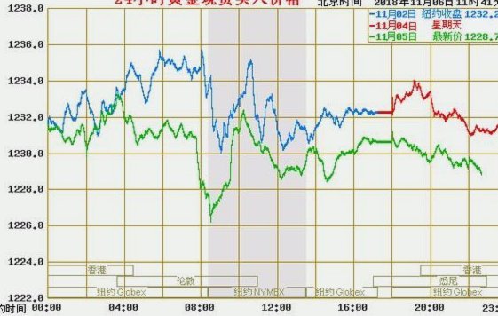 黄金价格波动：多重因素推动上涨