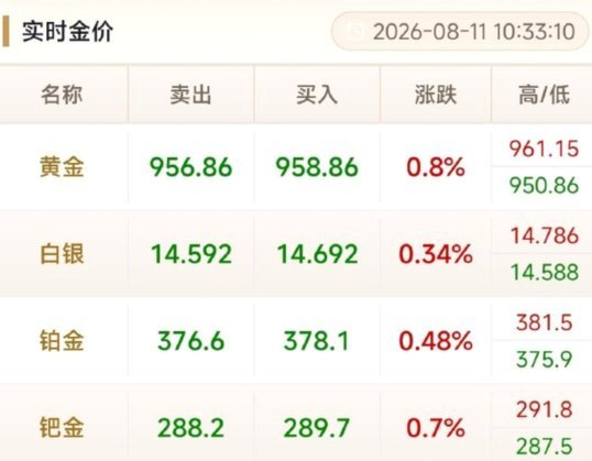 黄金现货价格走势分析