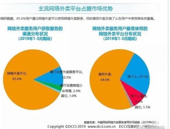2021年美团饿了么如何占据外卖市场主导地位